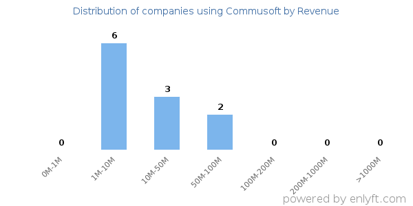 Commusoft clients - distribution by company revenue