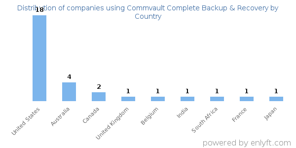 Commvault Complete Backup & Recovery customers by country