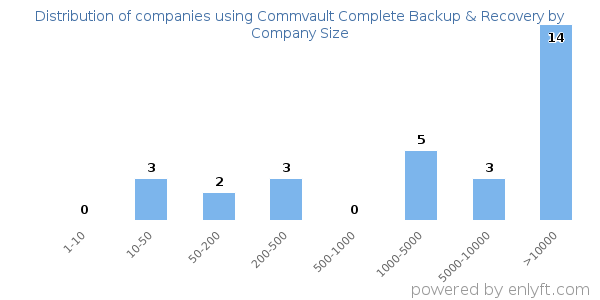 Companies using Commvault Complete Backup & Recovery, by size (number of employees)