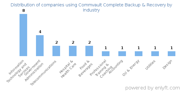 Companies using Commvault Complete Backup & Recovery - Distribution by industry