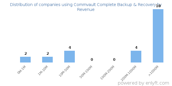 Commvault Complete Backup & Recovery clients - distribution by company revenue