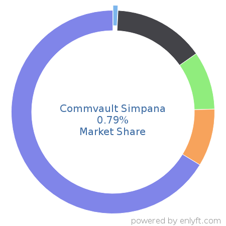 Commvault Simpana market share in Backup Software is about 0.79%
