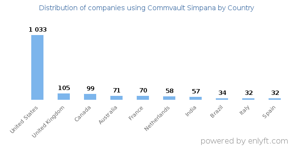 Commvault Simpana customers by country