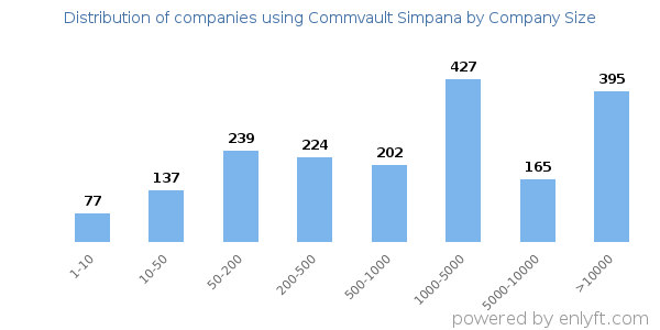 Companies using Commvault Simpana, by size (number of employees)