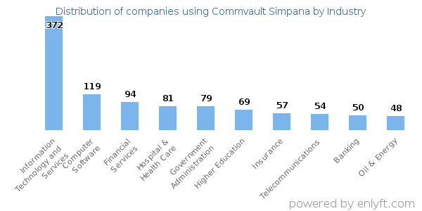 Companies using Commvault Simpana - Distribution by industry