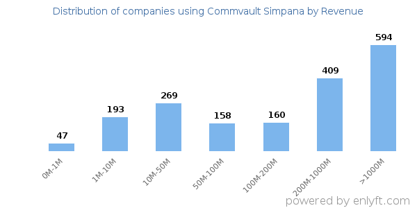 Commvault Simpana clients - distribution by company revenue