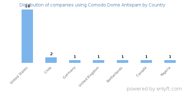 Comodo Dome Antispam customers by country