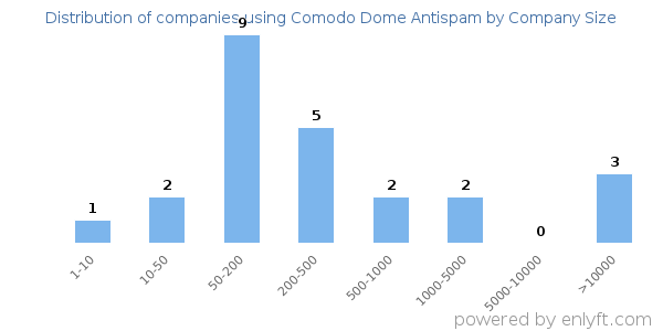 Companies using Comodo Dome Antispam, by size (number of employees)