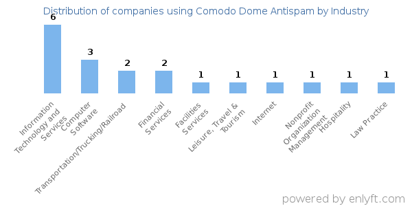 Companies using Comodo Dome Antispam - Distribution by industry
