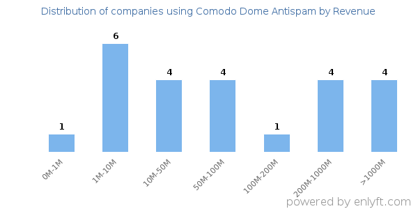 Comodo Dome Antispam clients - distribution by company revenue