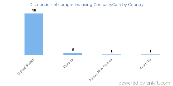 CompanyCam customers by country