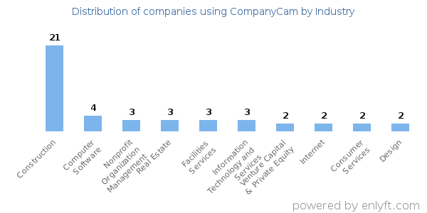 Companies using CompanyCam - Distribution by industry