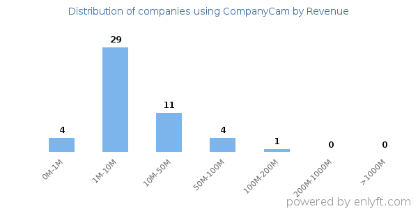 CompanyCam clients - distribution by company revenue