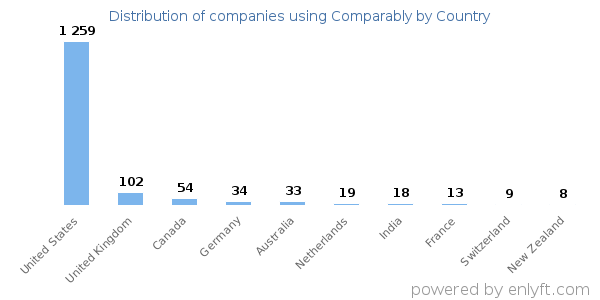 Comparably customers by country