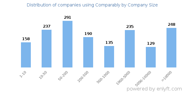 Companies using Comparably, by size (number of employees)
