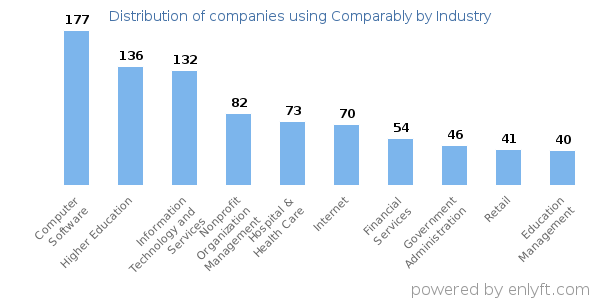 Companies using Comparably - Distribution by industry