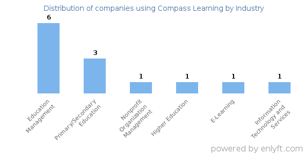 Companies using Compass Learning - Distribution by industry