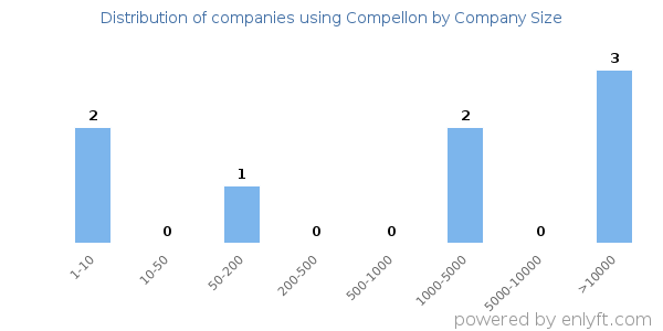 Companies using Compellon, by size (number of employees)
