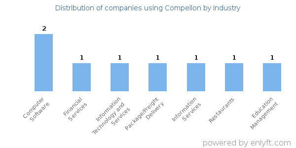 Companies using Compellon - Distribution by industry