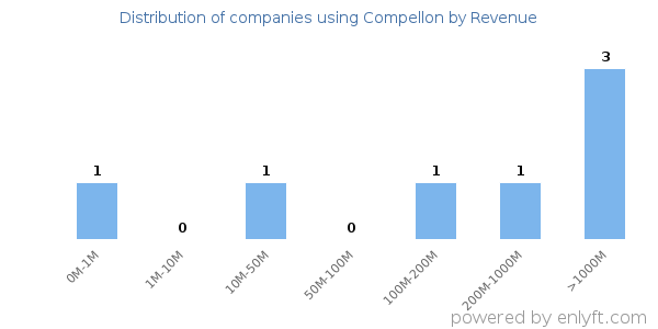 Compellon clients - distribution by company revenue