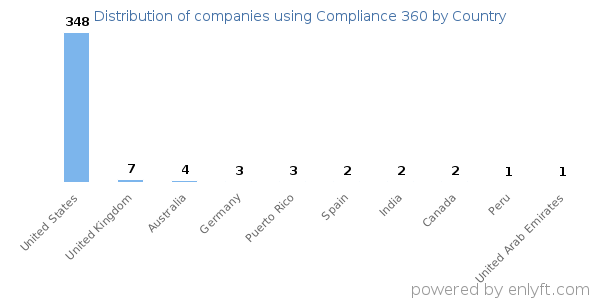 Compliance 360 customers by country