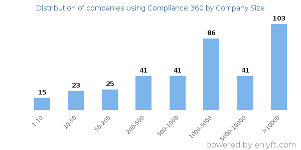 Companies using Compliance 360, by size (number of employees)