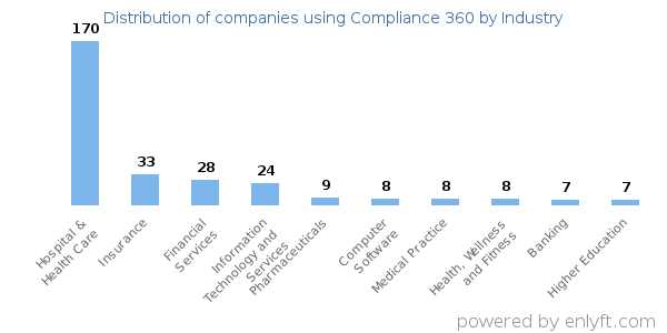 Companies using Compliance 360 - Distribution by industry