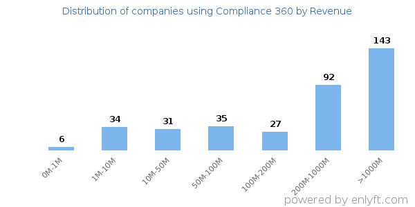 Compliance 360 clients - distribution by company revenue