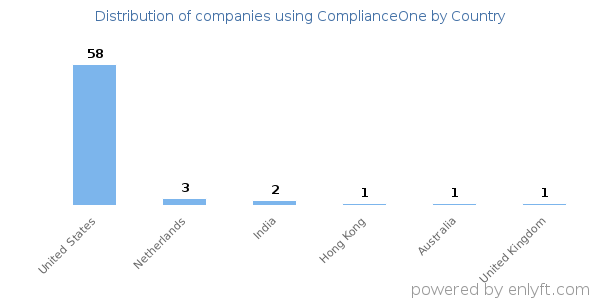 ComplianceOne customers by country