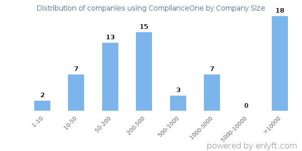 Companies using ComplianceOne, by size (number of employees)