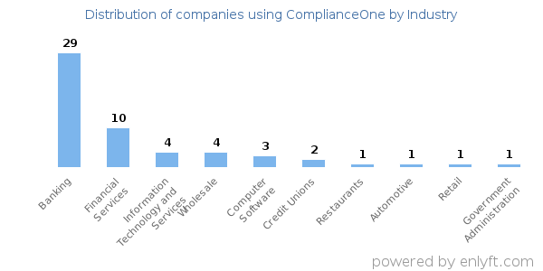 Companies using ComplianceOne - Distribution by industry