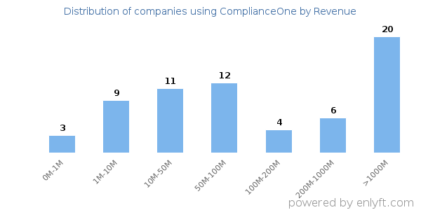 ComplianceOne clients - distribution by company revenue
