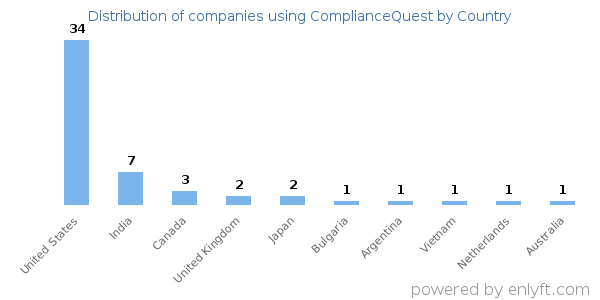 ComplianceQuest customers by country