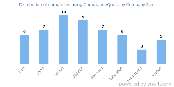 Companies using ComplianceQuest, by size (number of employees)