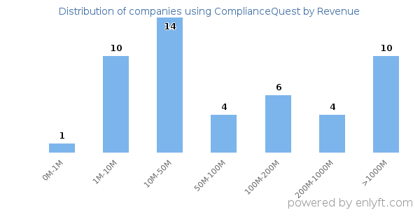 ComplianceQuest clients - distribution by company revenue