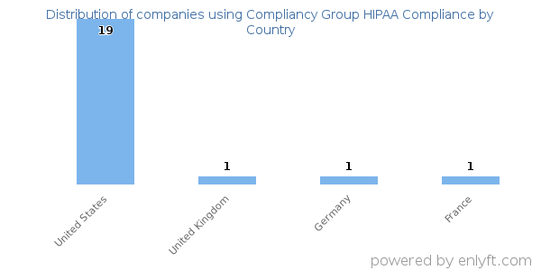 Compliancy Group HIPAA Compliance customers by country