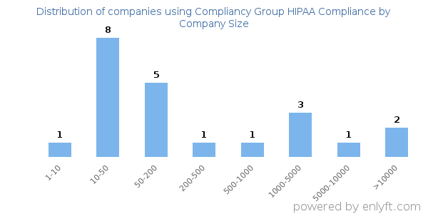 Companies using Compliancy Group HIPAA Compliance, by size (number of employees)