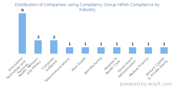 Companies using Compliancy Group HIPAA Compliance - Distribution by industry
