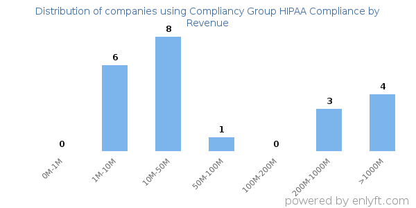 Compliancy Group HIPAA Compliance clients - distribution by company revenue