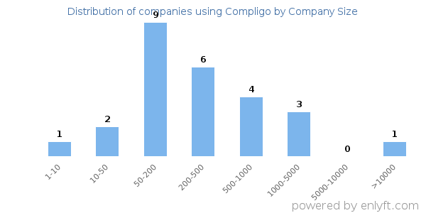 Companies using Compligo, by size (number of employees)