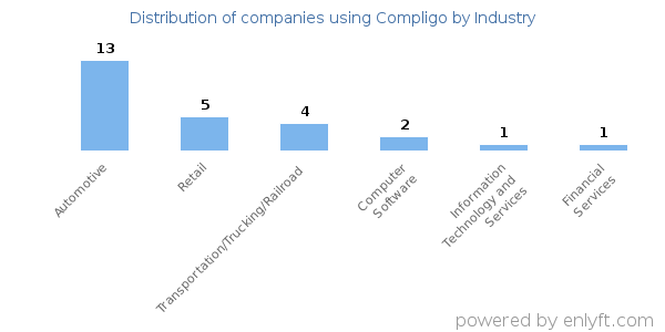 Companies using Compligo - Distribution by industry