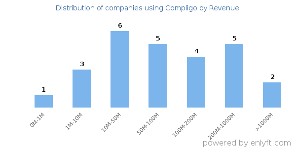 Compligo clients - distribution by company revenue