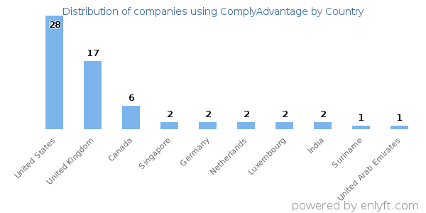 ComplyAdvantage customers by country