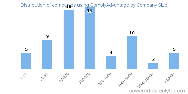 Companies using ComplyAdvantage, by size (number of employees)