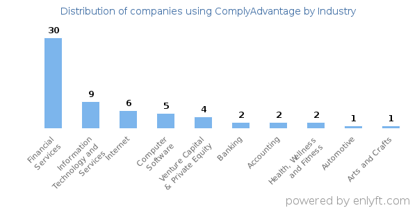 Companies using ComplyAdvantage - Distribution by industry