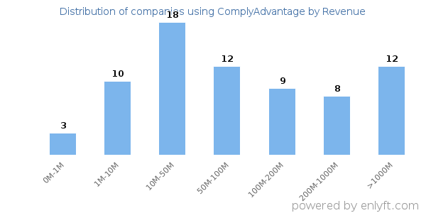 ComplyAdvantage clients - distribution by company revenue