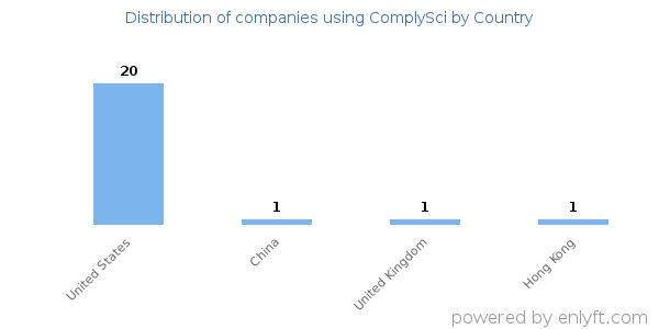 ComplySci customers by country