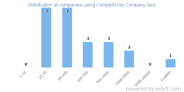 Companies using ComplySci, by size (number of employees)