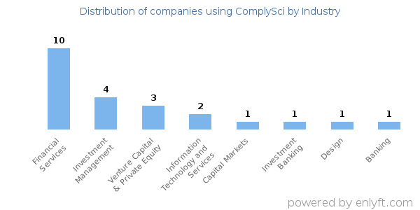 Companies using ComplySci - Distribution by industry