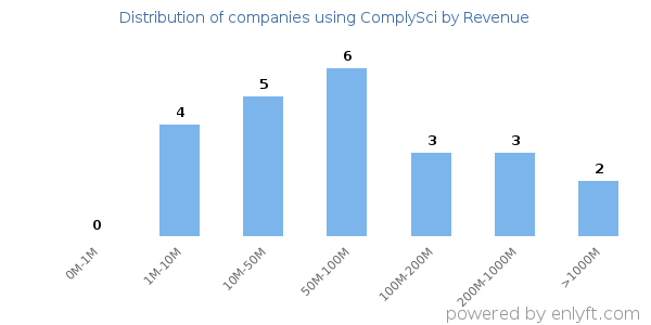ComplySci clients - distribution by company revenue